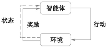 图1：强化学习的组成