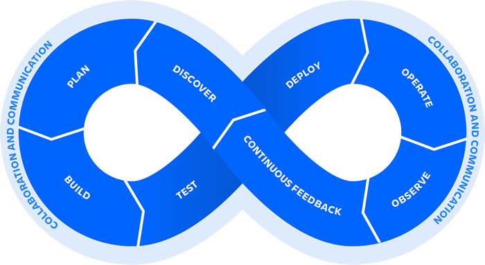 DevOps生命周期的8个阶段