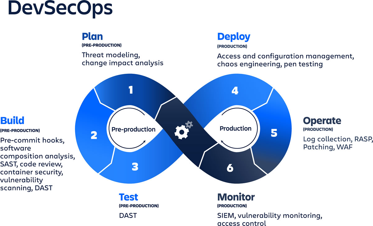 在 DevOps 生命周期中注入安全