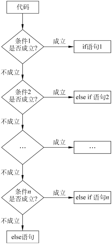 Python if...else if...else执行过程