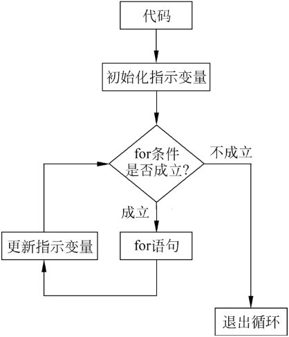 JavaScript for 循环执行过程