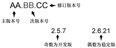 Linux 内核版本号的格式