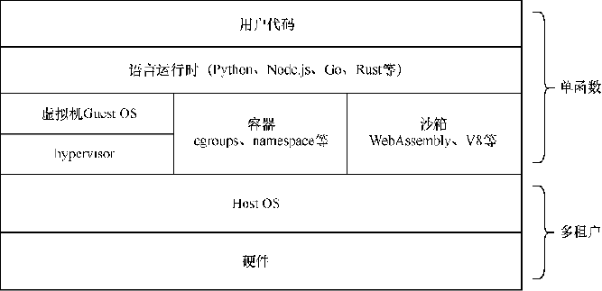 运行时的分层体系