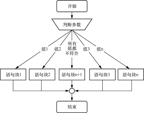 switch语句的执行过程