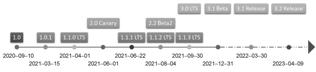 OpenHarmony 的版本演进
