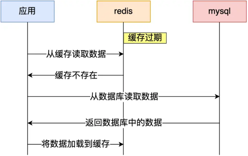 Redis缓存示意图