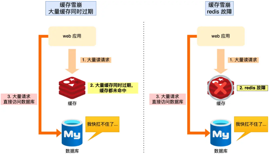 Redis缓存雪崩示意图