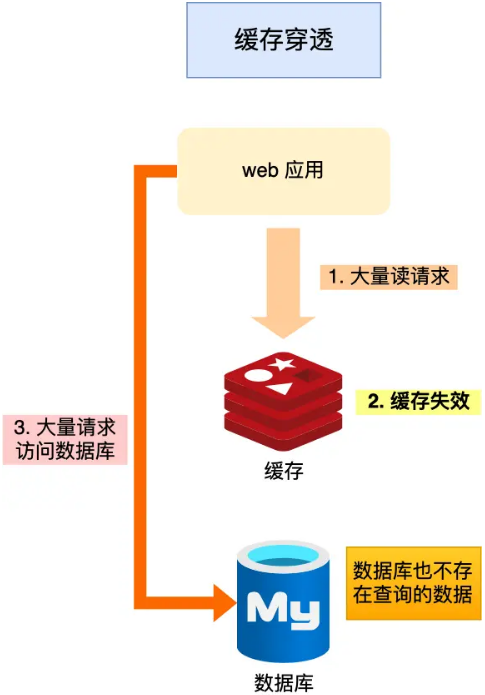 Redis缓存穿透示意图