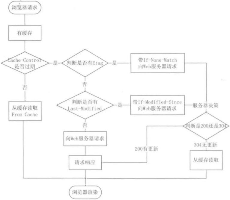 HTTP强制缓存和协商缓存的工作流程