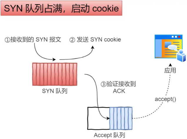 SYN队列占满，启动cookie