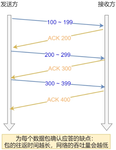 TCP发送和应答示意图
