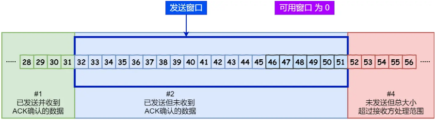 可用窗口大小为0