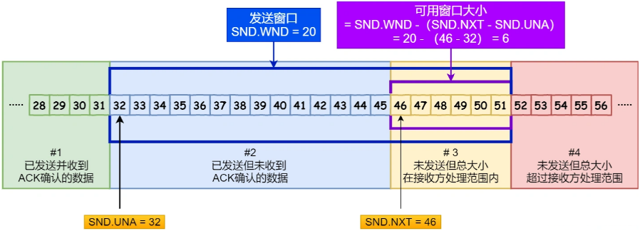 可用窗口大小的的计算方式