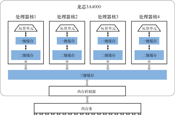 龙芯 3A4000 的缓存结构