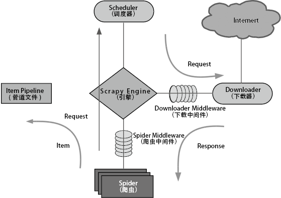 Scrapy 框架