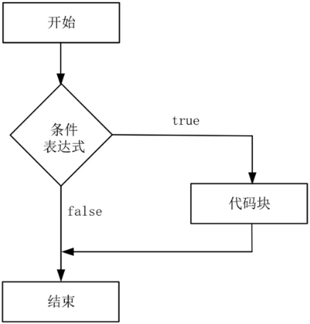 Go if 语句的执行流程