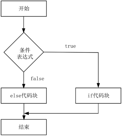 Go if-else 语句的执行流程