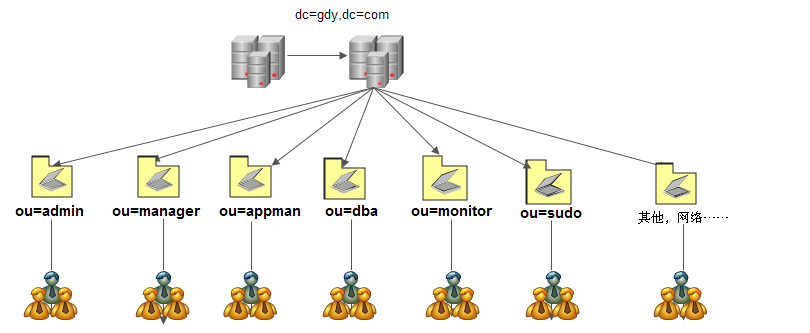 LDAP 企业规划命名方式