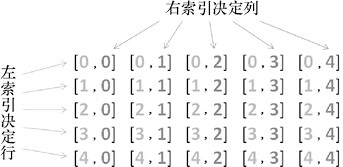 二维数组索引与行列的关系