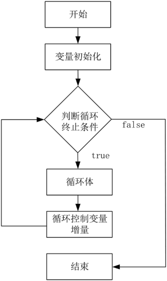 Go语言 for 循环的执行流程