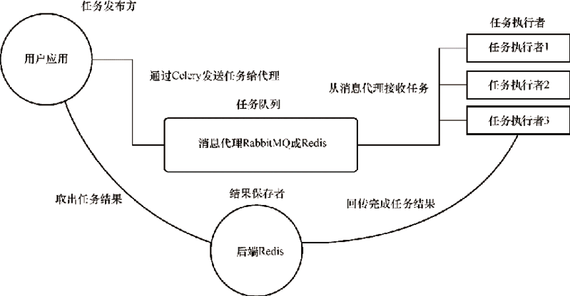 Celery 的架构